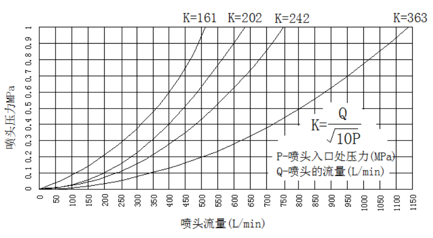 CMSA特殊應用噴頭